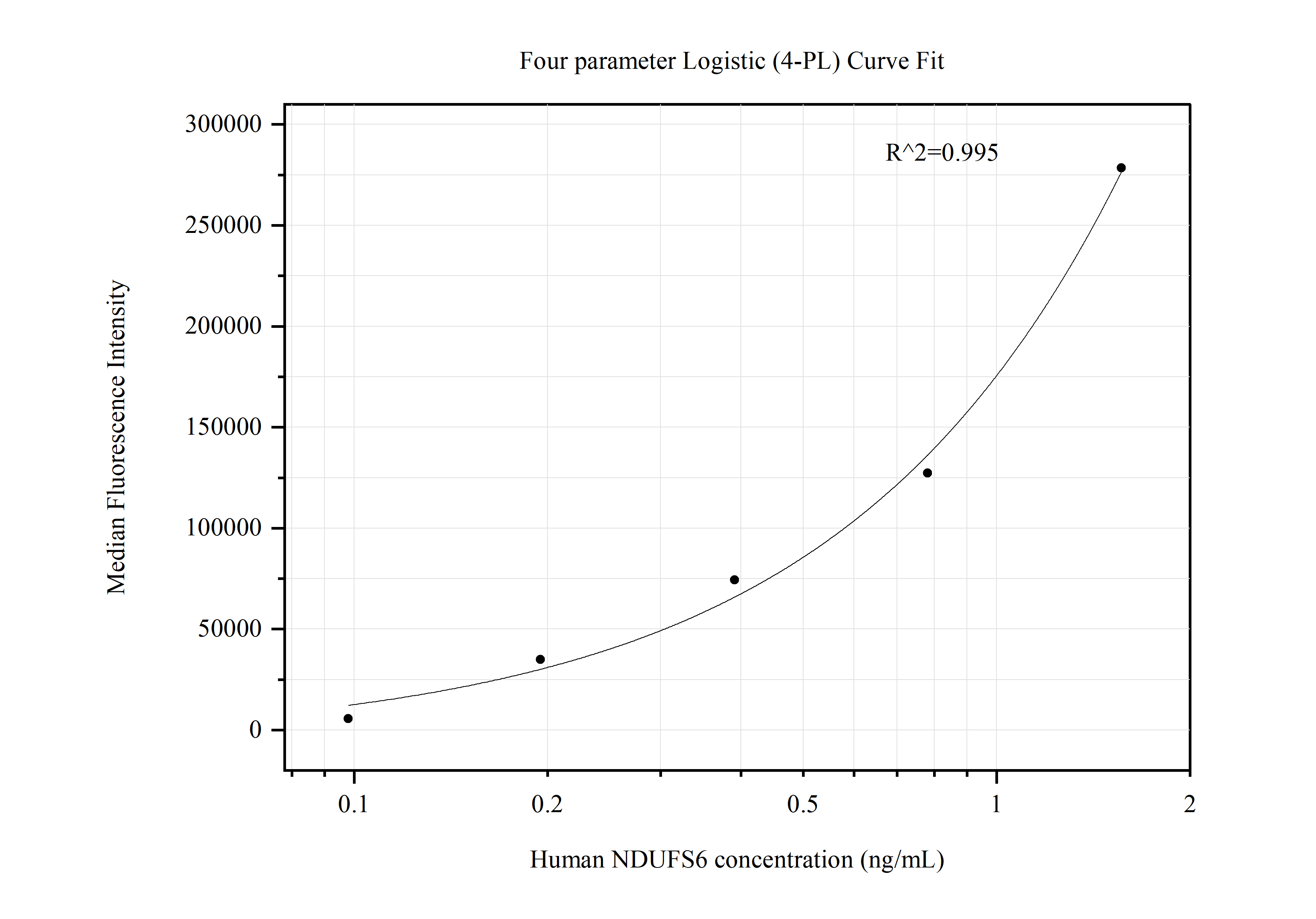 Cytometric bead array standard curve of MP50662-3